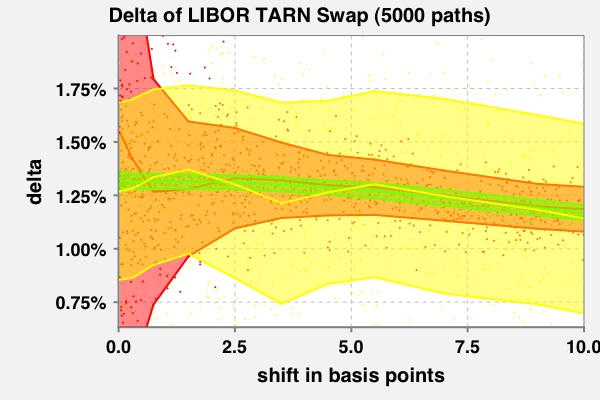 Delta for TaRN with Short Period