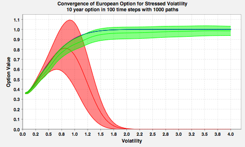 Monte-Carlo valuation (line) and its error estimate (corridor) for a European call option.