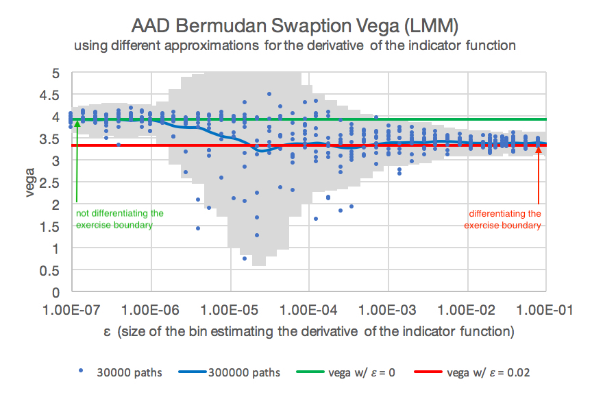 BermudanSwaptionVega-AAD-with-DifferentBinSize