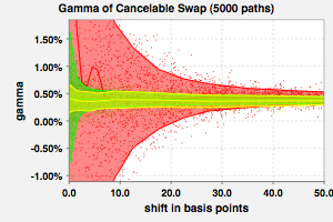 Gamma for Cancelable Swap